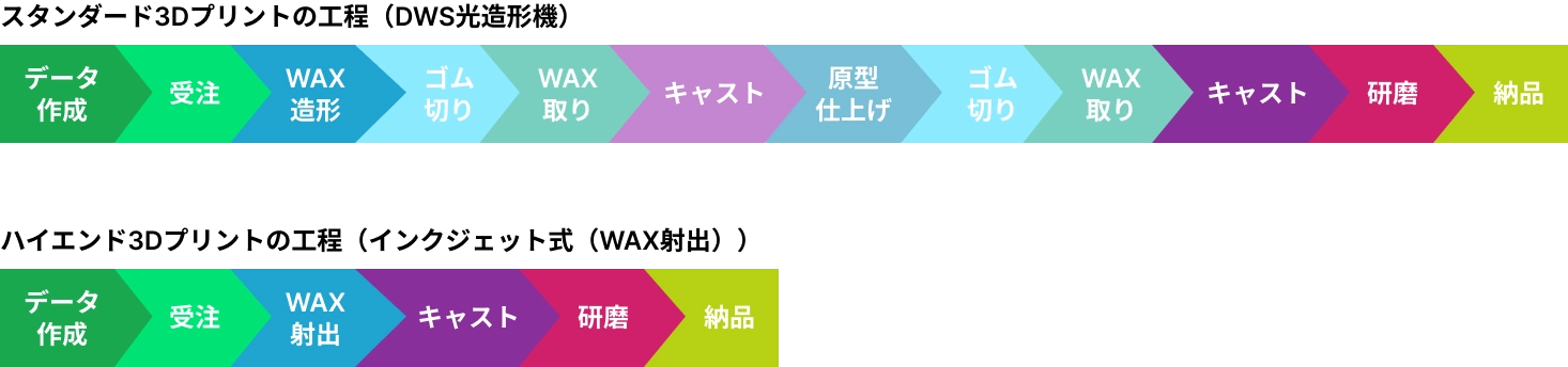 工程の比較